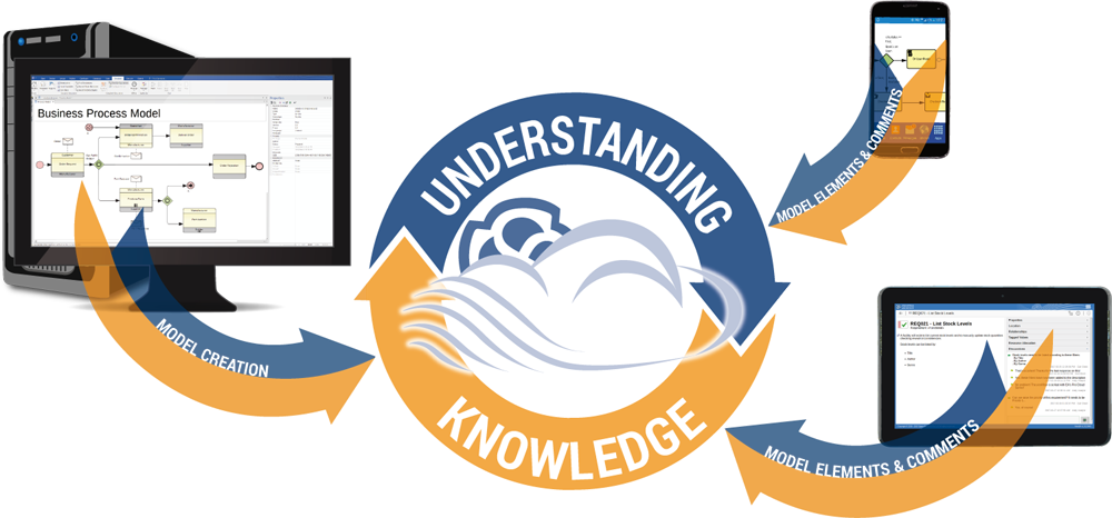 Colaboración entre modelos, dispositivos y usuarios mediante Pro Cloud Server