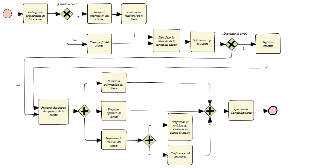 templates BPMN