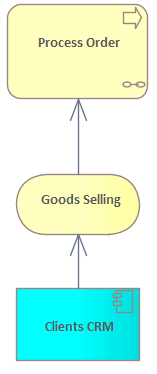 Diagrama ArchiMate